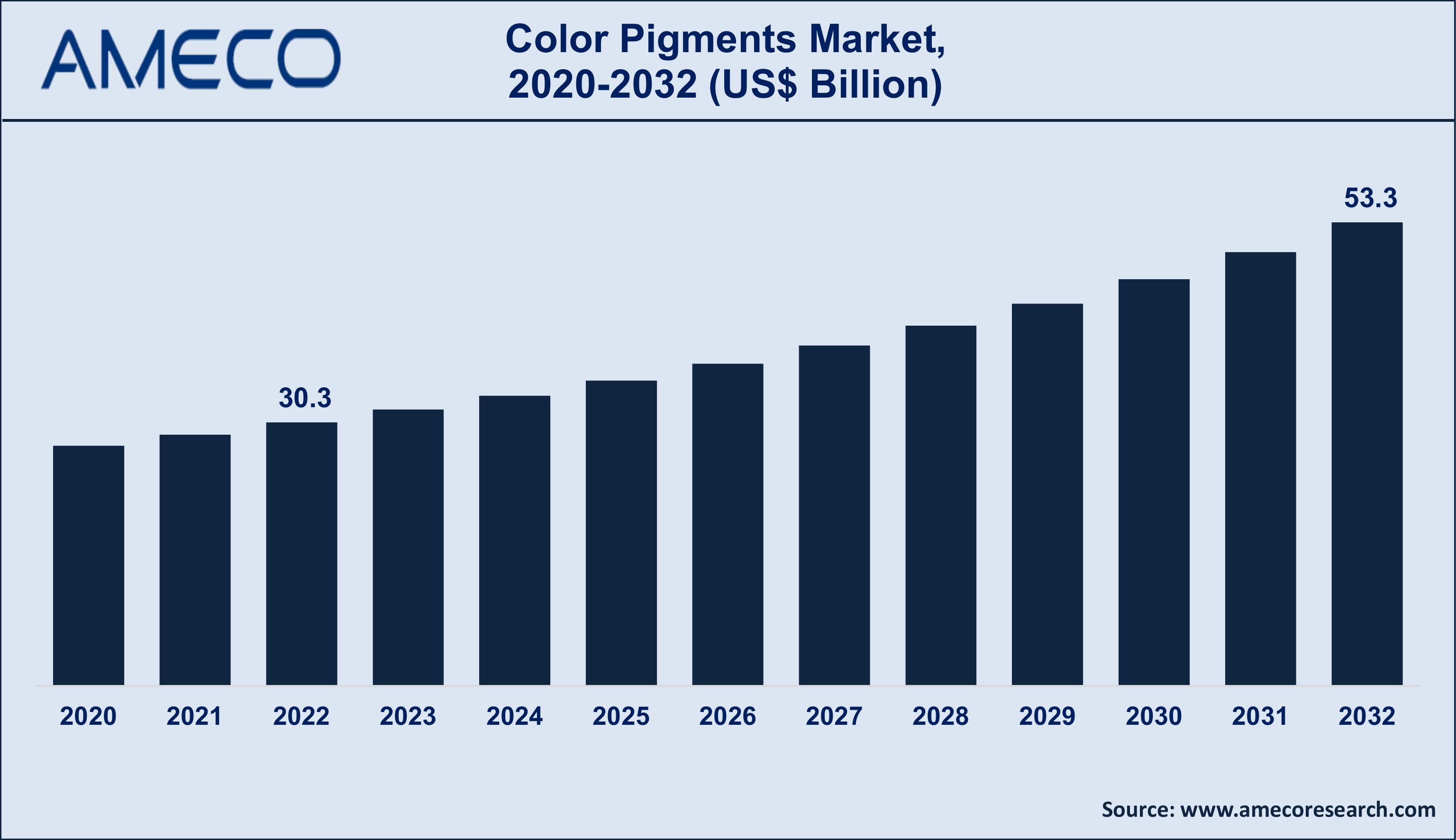 Color Pigments Market Trends